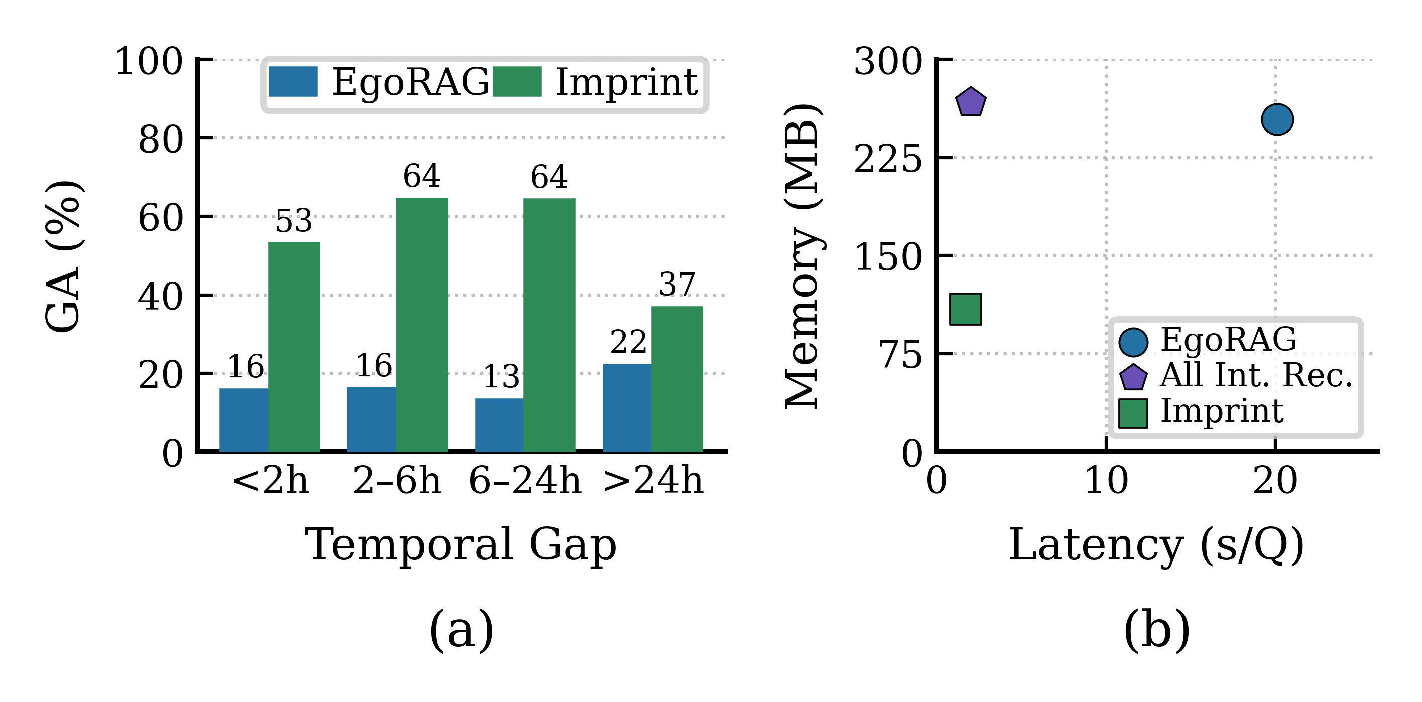 Figure 4: Comparison of retrieval efficiency. (a) Temporal gaps (query time to event time), and (b) Memory vs.retrieval latency.