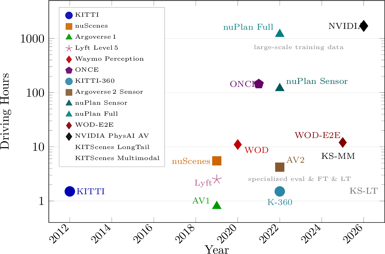 Figure 1: Publicly available autonomous driving dataset with sensor data and labels (no KITTI raw data recording, NVIDIA labels not public yet but promised, WOD with current size). A scale separation trend can be observed for datasets designed for scale with autolabeling and datasets designed for high fidelity and specialized evaluation, fine-tuning, or long-tail distribution sampling.