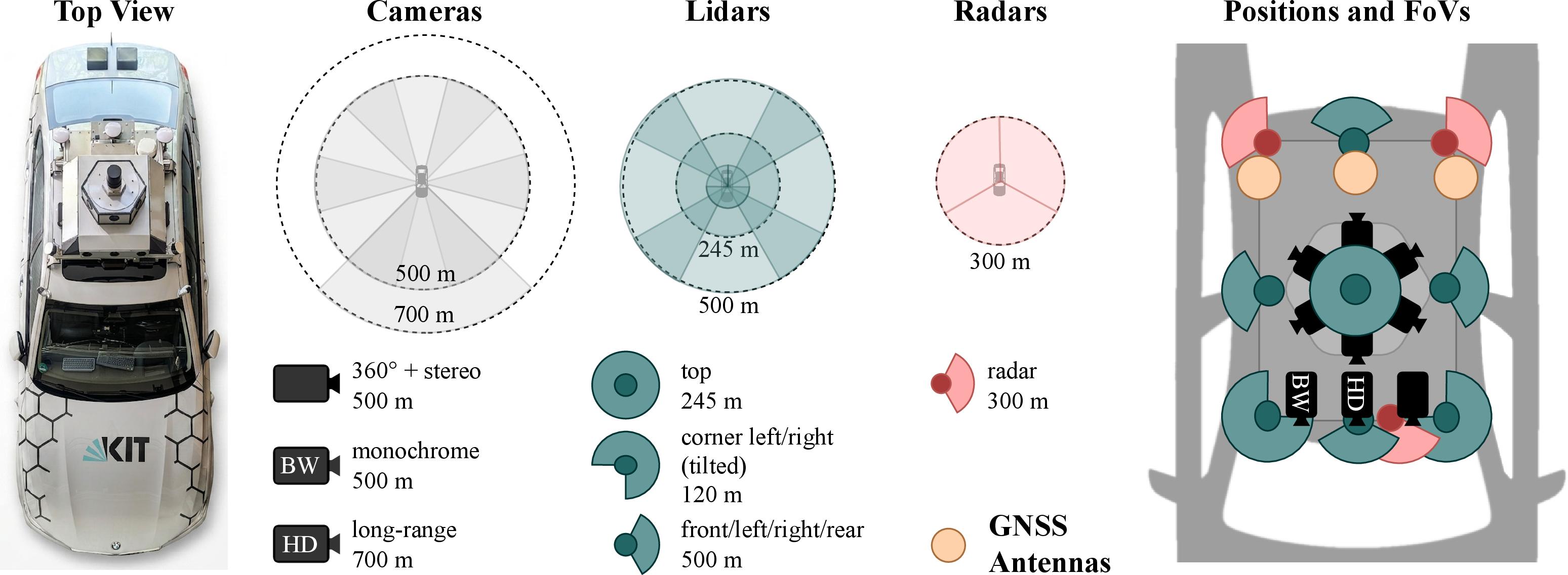 Figure 3: KITScenes Multimodal [1] sensor setup. Our sensor rack (left) is depicted along with sensing range (center), as well as sensor positions and their field of view (right).