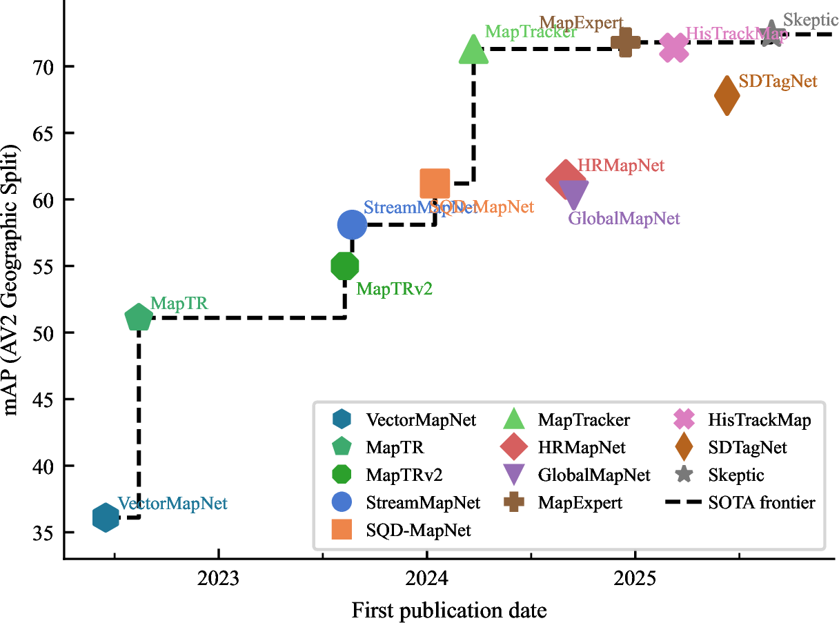 Figure 2: Historical SOTA progression of representative online HD map construction methods [34]–[44] on AV2 [3]. Progress saturates after MapTracker [38], signalling a gap of evaluation conclusiveness rather than of incremental accuracy. Figure referenced by [1].