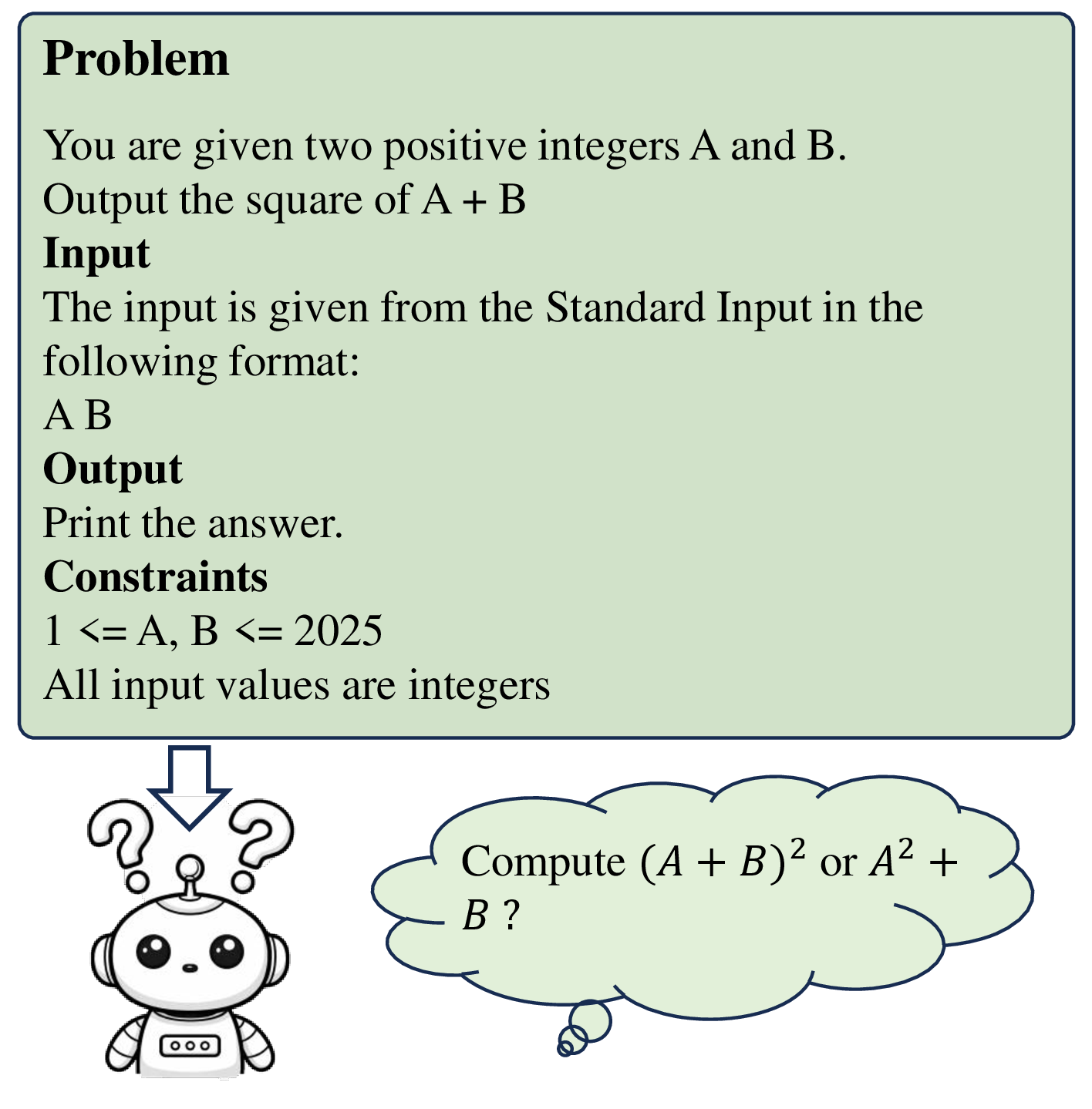 Figure 1: An ambiguous code generation requirement.