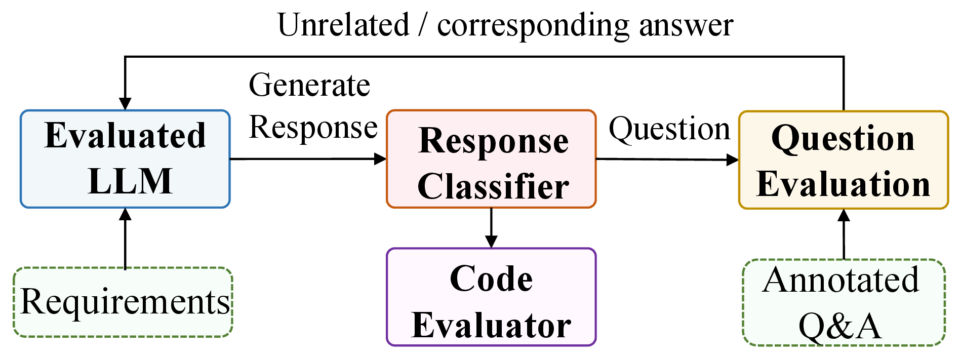 Figure 5: Overview of the evaluation protocol.