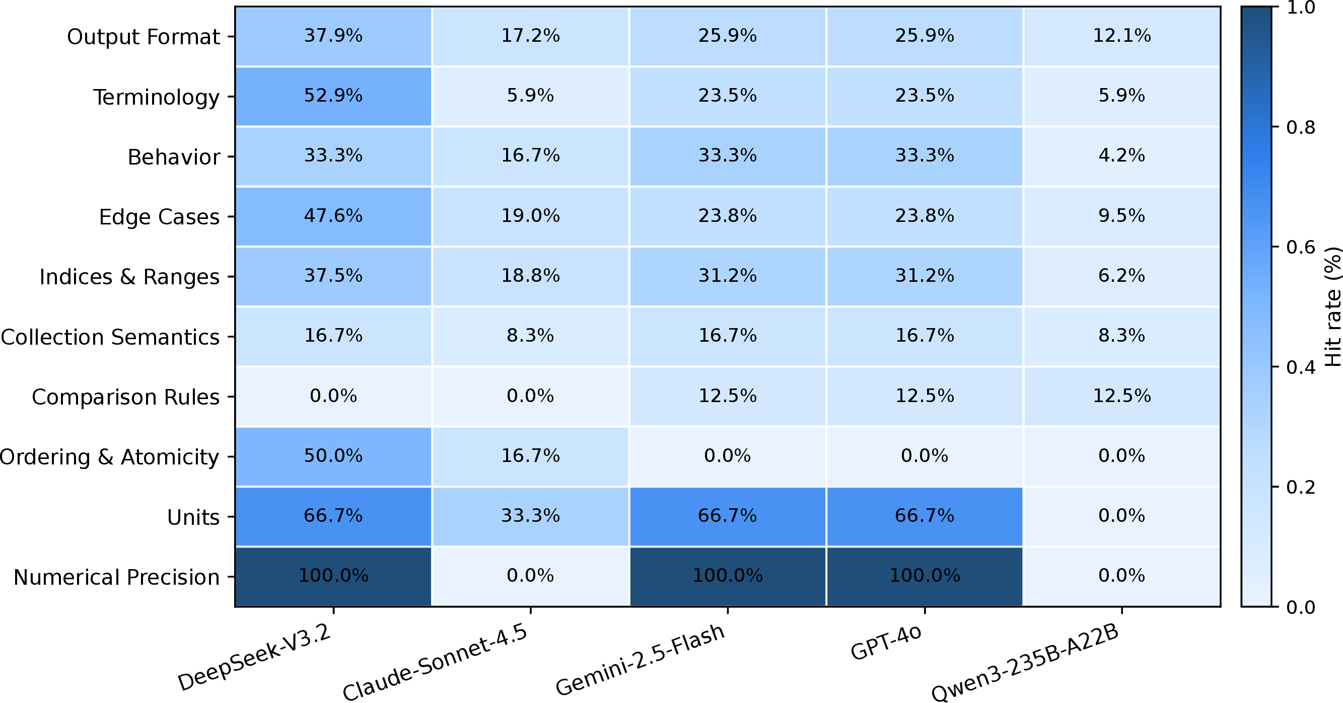 Figure 6: Hit rate across ambiguity types for non-thinking models.A hit means that an LLM asks a clarification question that matches the annotated key question for an ambiguity instance, while a miss means that no such matched clarification question is asked.