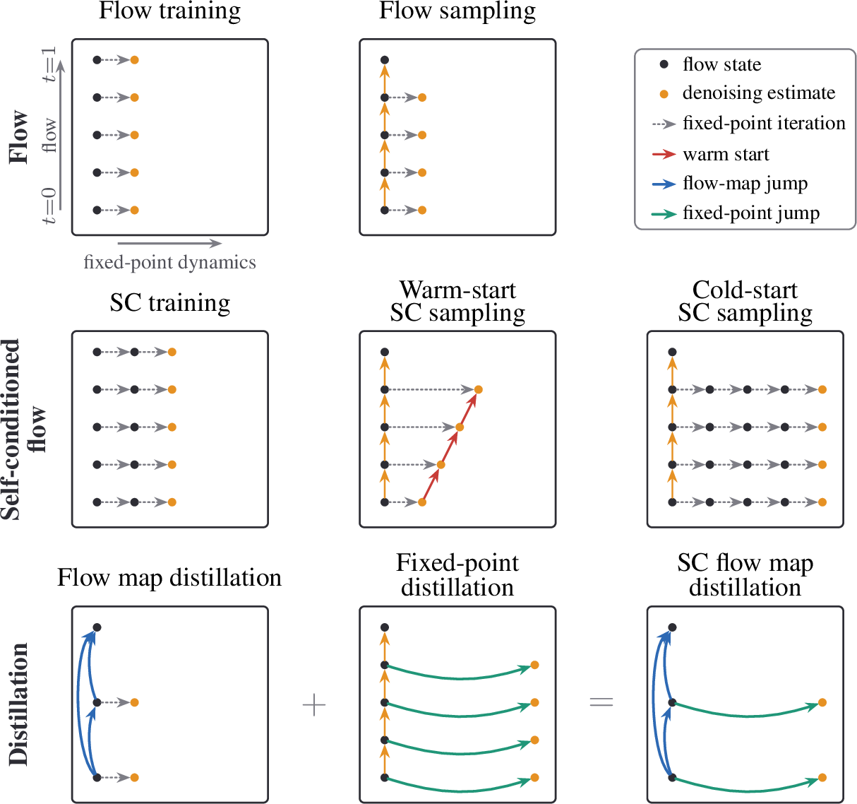 Figure 1: Overview. We show that flow language models with self-conditioning solve a fixed-point iteration that refines the denoising estimate. We leverage this insight to formulate fixed-point flows, a class of self-conditioned flows that run fixed-point iterations at each flow timestep. Fixed-point flows yield valid flow maps, which we learn by compressing both the flow and the fixed-point iterations.