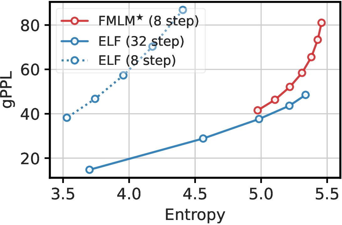Figure 5: Comparison between FMLM^\star and teacher model ELF.
