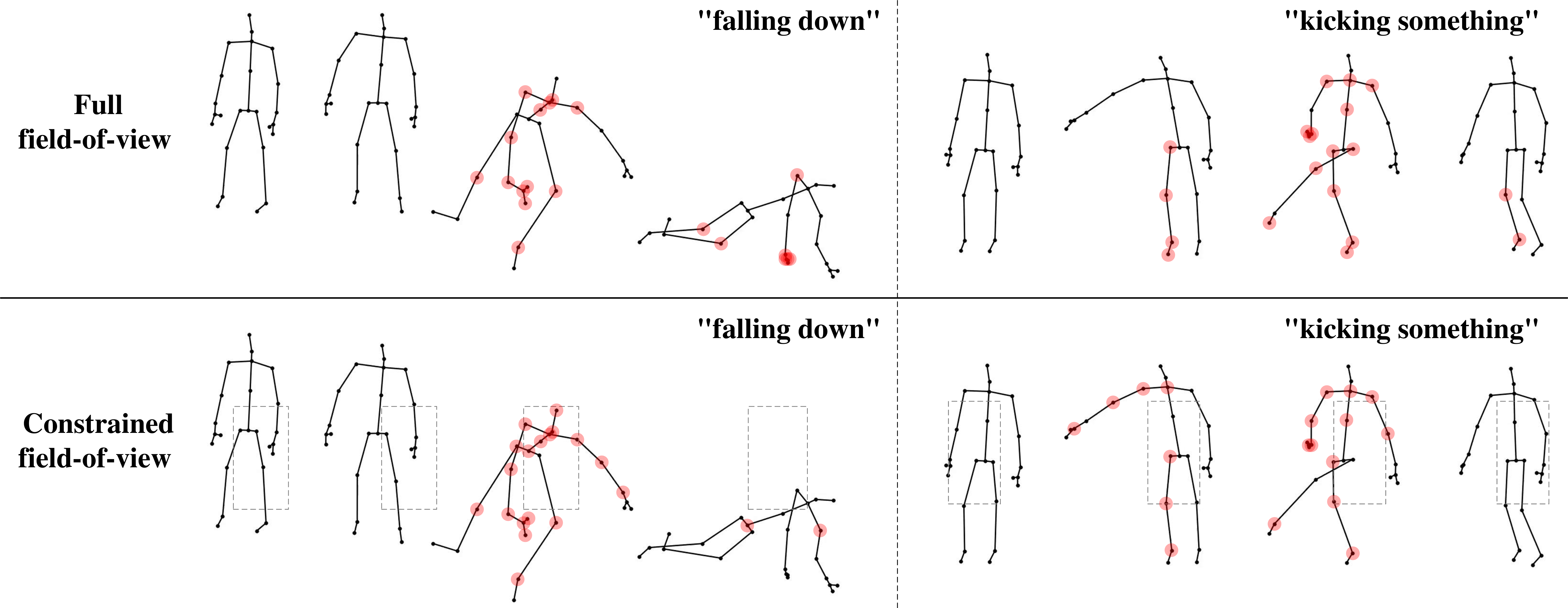 Figure 1: Skeleton-based action recognition under constrained field-of-view. The dashed box indicates the restricted visible region, and joints whose features in the final layer contribute most to the model’s prediction are highlighted in red.