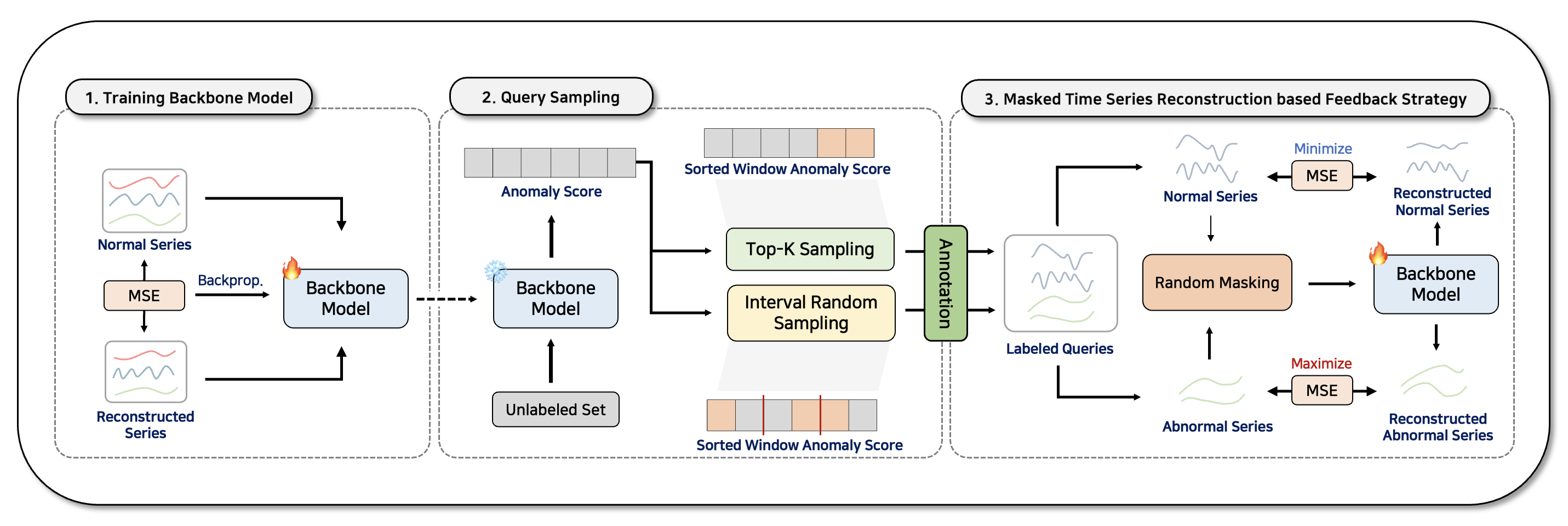 Figure 2: Overall architecture of proposed framework