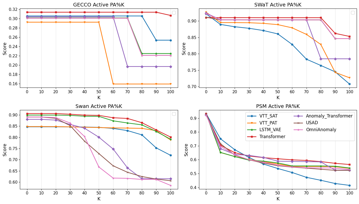 Figure 8: PA%K curve for four datasets and seven backbone models with our proposed framework applied