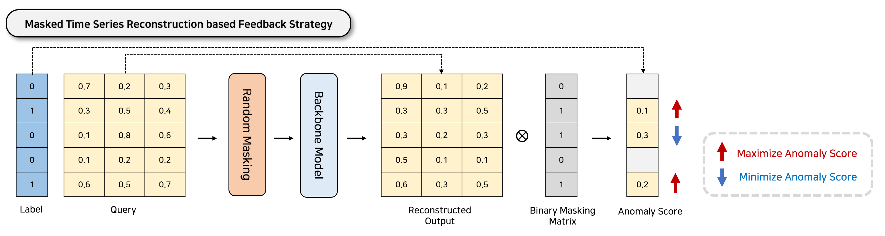 Figure 6: Illustration of Masked time series Reconstruction based Feedback Strategy