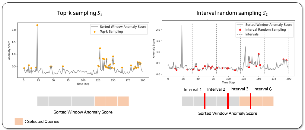 Figure 4: Illustration of two different ways of query sampling strategies