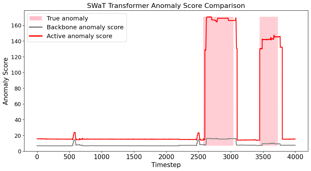 Figure 10: Comparison of anomaly score of Transformer backbone model when active learning is implemented on SWaT test set from timestep 255,000 to 259,000