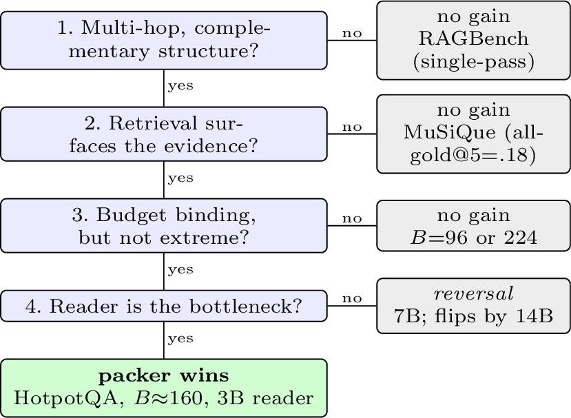 Figure 5: When does principled packing beat the best heuristic? All fourconditions must hold; each “no” is a regime we test where the windisappears—RAGBench (§6.1), MuSiQue(§6.2–6.3), the budget extremes(§6.4), and larger readers (§6.5).Conditions 1–3 gate the win on or off; condition 4 reverses it.