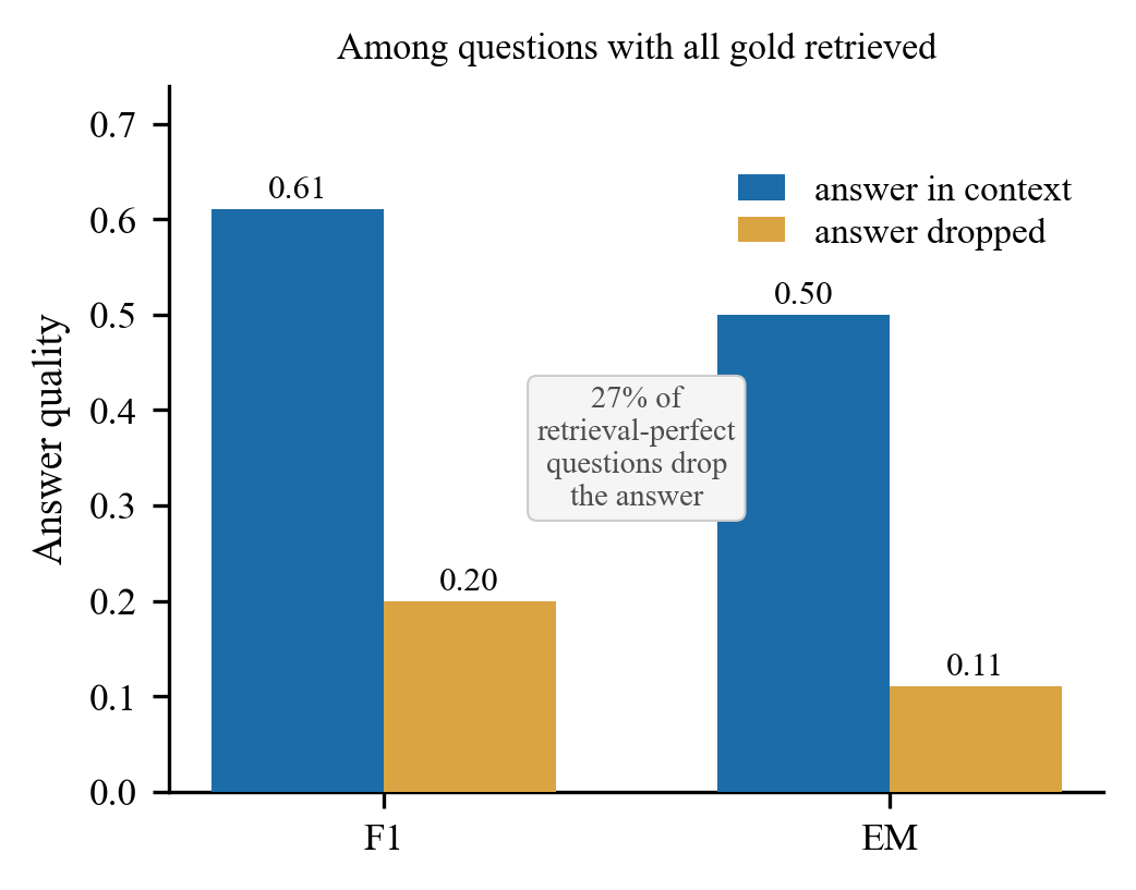 Figure 2: Among HotpotQA questions where all gold paragraphs were retrieved (recall@5{=}1), whether packing keeps the answer in context is still decisive: F1 0.61 vs.0.20, EM 0.50 vs.0.11. 27\% of these retrieval-perfect questions drop the answer during packing. Clustered bootstrap on question id, three seeds.