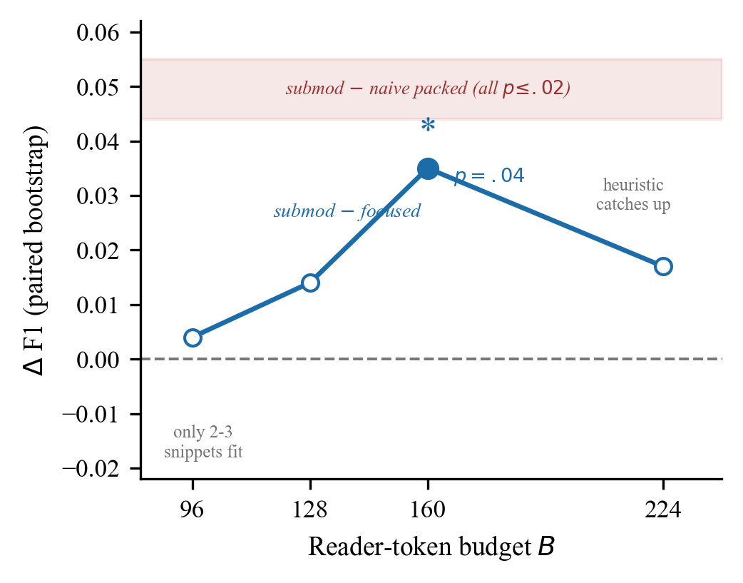Figure 3: HotpotQA budget sweep (seed 42; B{=}160 is the three-seed result). The submod-focused gap is an inverted-U, significant only at B{\approx}160 (\DeltaF1 {+}0.035, p{=}0.04): too tight and nothing complementary fits, too loose and the heuristic catches up. Against naive packing (band) submod wins at every budget. Per-budget F1 in Table 7.