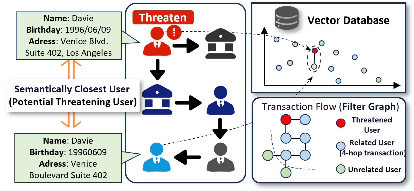 Figure 1: ANN search with graph range filters.