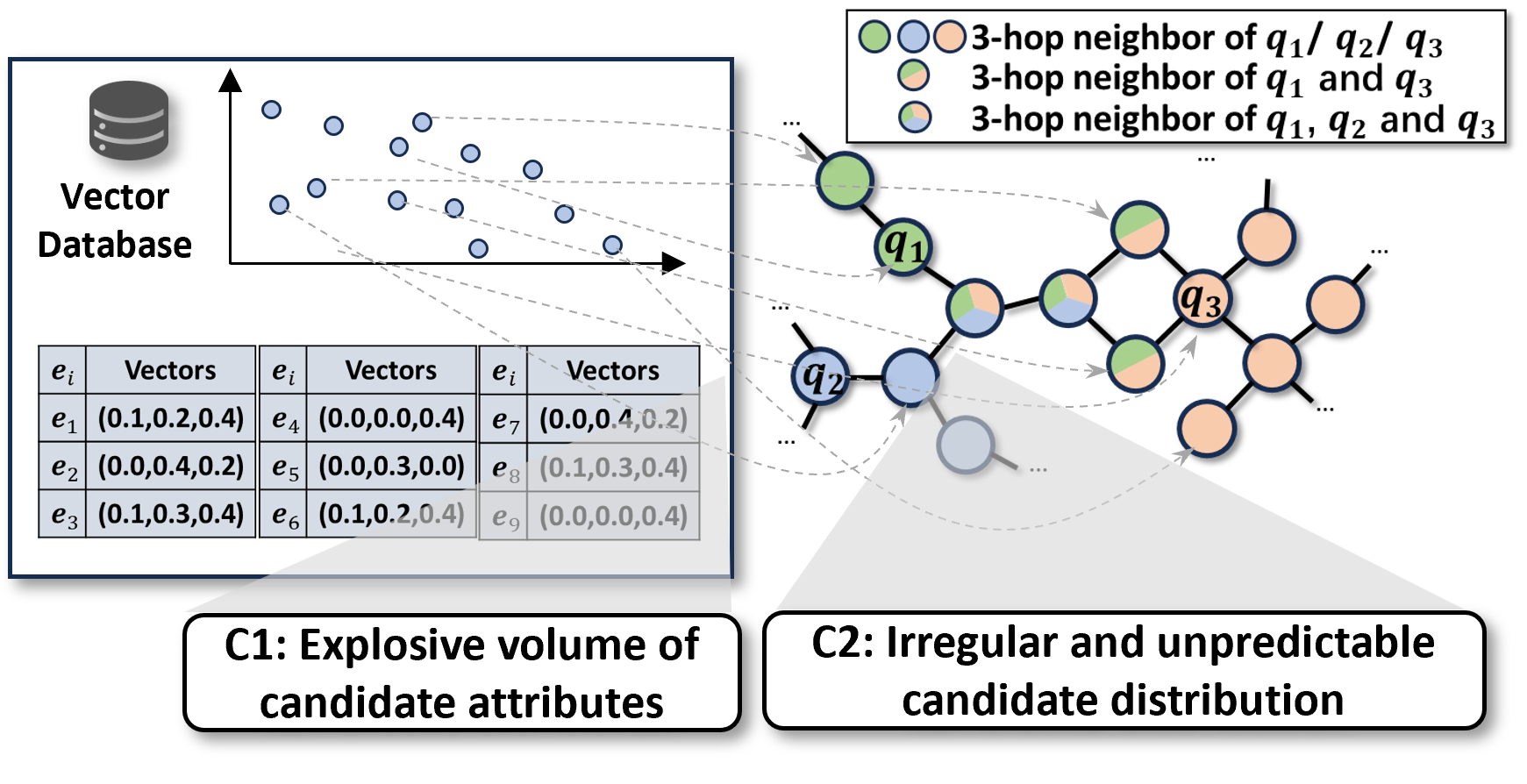 Figure 2: Challenges of ANNGR problem.