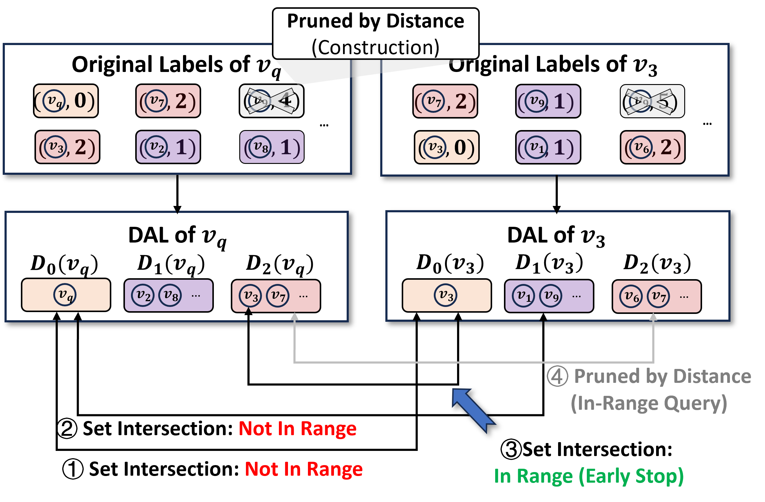 Figure 10: Example of Distance-Aware Labeling.