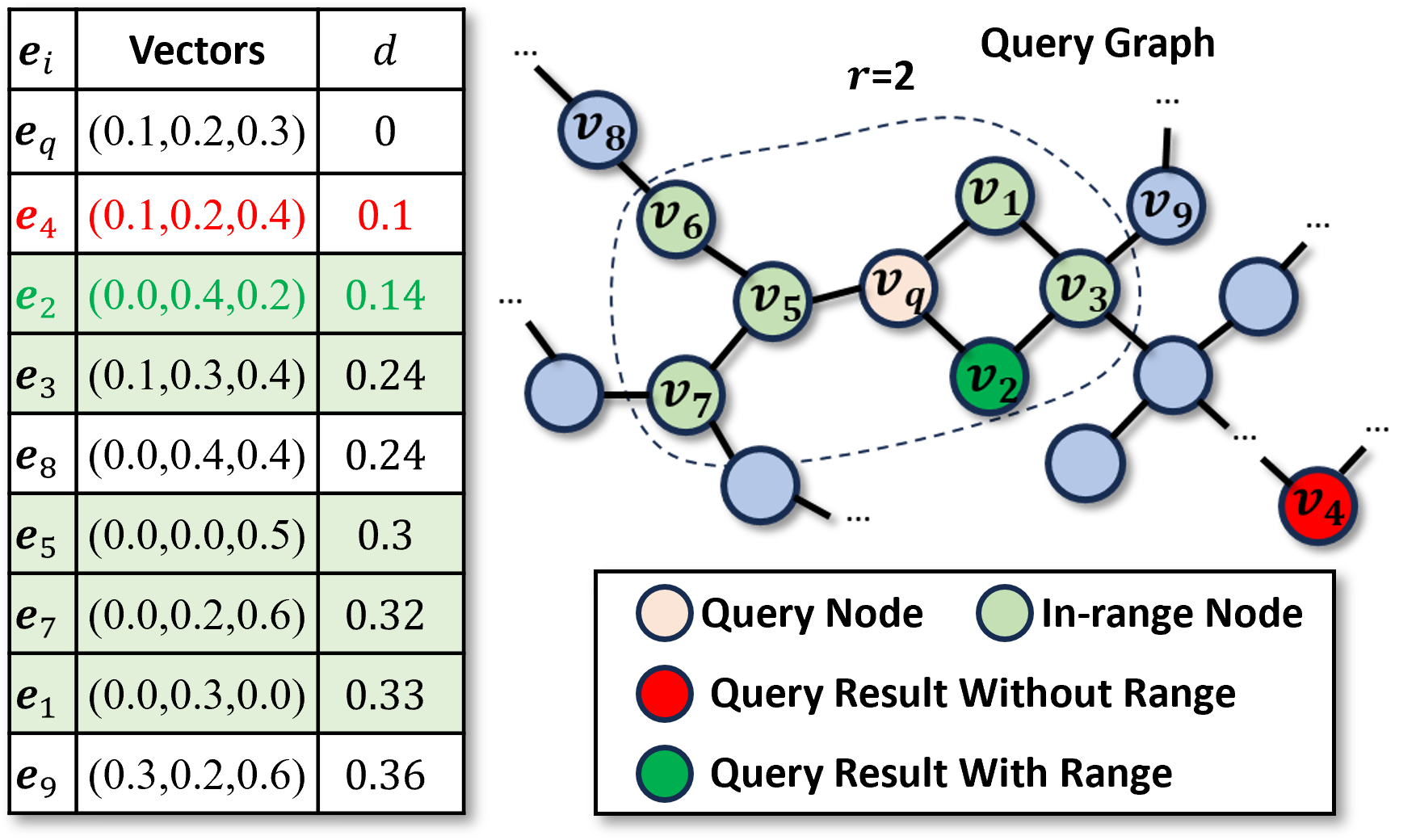 Figure 3: An example of the ANNGR problem.