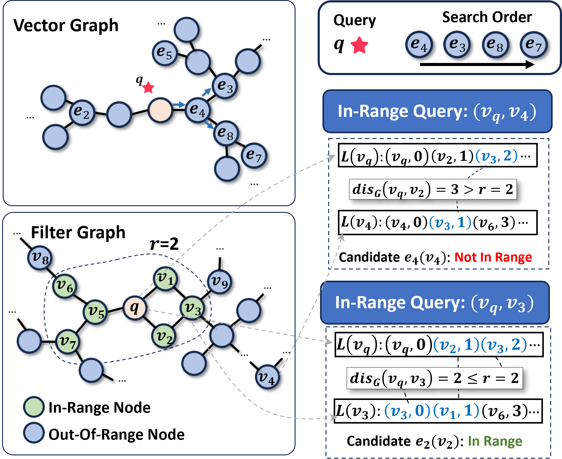 Figure 5: An example for Labeling NSW.