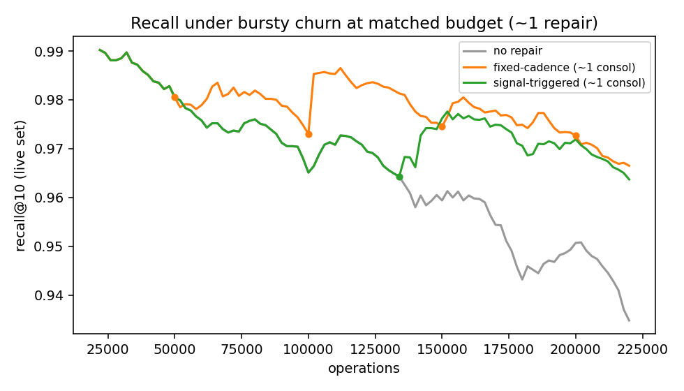 Figure 1: Recall under bursty churn at matched budget (\sim​1 repair). Signal-triggered repair (green) holds the tail through bursts; fixed-cadence (orange) at the same budget lets it crater. Markers = consolidations.