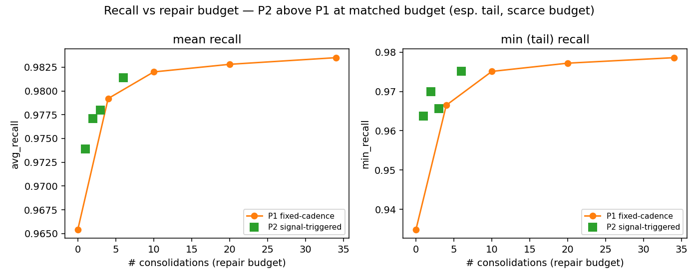 Figure 2: Recall vs repair budget (SIFT, bursty). P2 (green) sits above the P1 curve (orange) at matched budget; the gap is modest on the mean (left) and clear on the tail/min recall (right), largest at scarce budget.