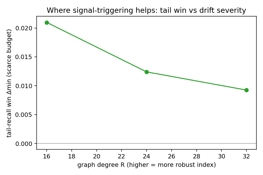Figure 3: Scarce-budget tail win vs graph degree R: larger for sparser (more fragile) graphs, fading as the index becomes robust.