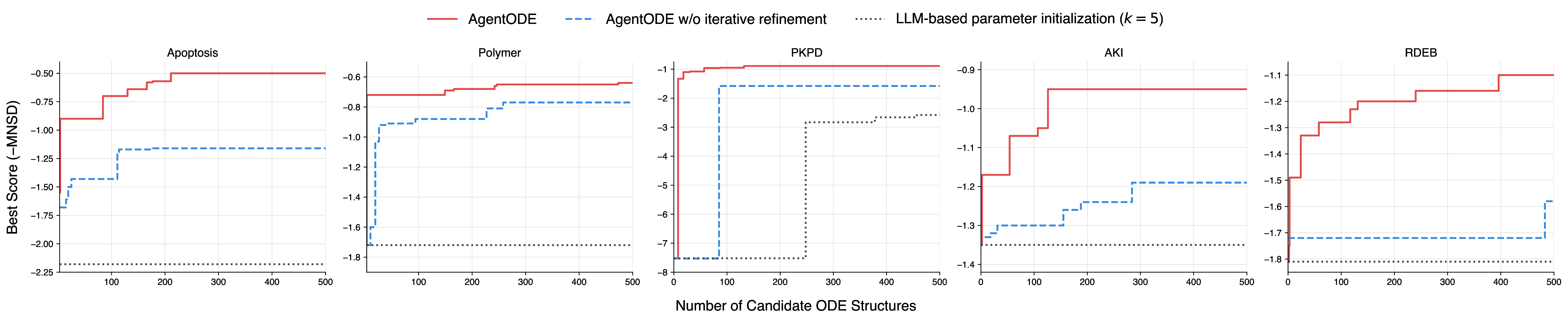 Figure 2: Ablation study comparing AgentODE, AgentODE w/o iterative refinement, and LLM-based parameter initialization (k=5) across five datasets. Each panel shows the best score (-MNSD, higher is better) over the number of candidate ODE structures evaluated. AgentODE consistently achieves higher scores and improves more efficiently than both ablations across all datasets.