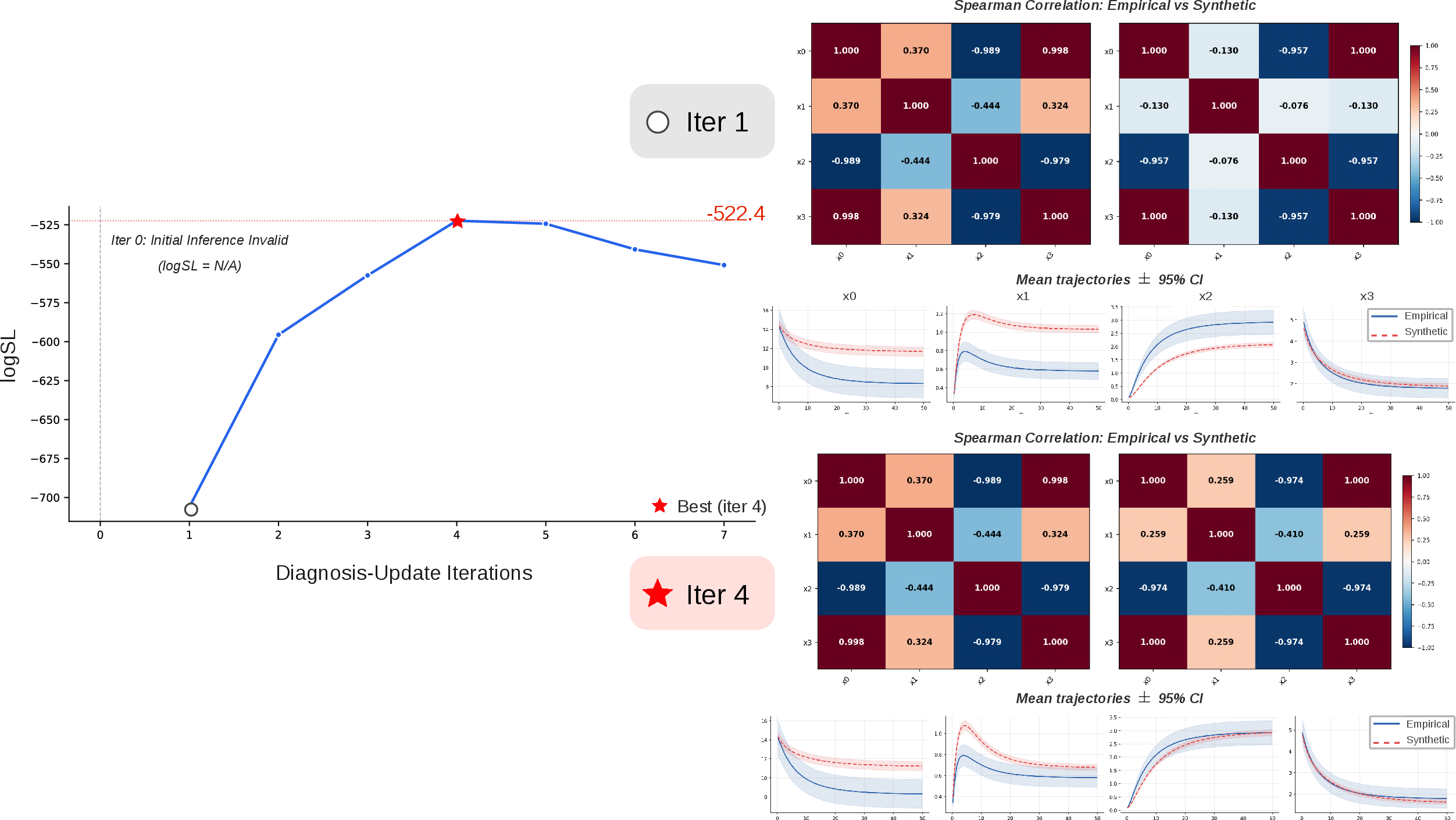 Figure 3: Diagnosis-update iterations for an ODE structure on polymer. Left: logSL score across iterations, with the best iteration marked. Right: Spearman correlation heatmaps and mean trajectories \pm 95% CI comparing empirical and synthetic data at iteration 1 and the best iteration.