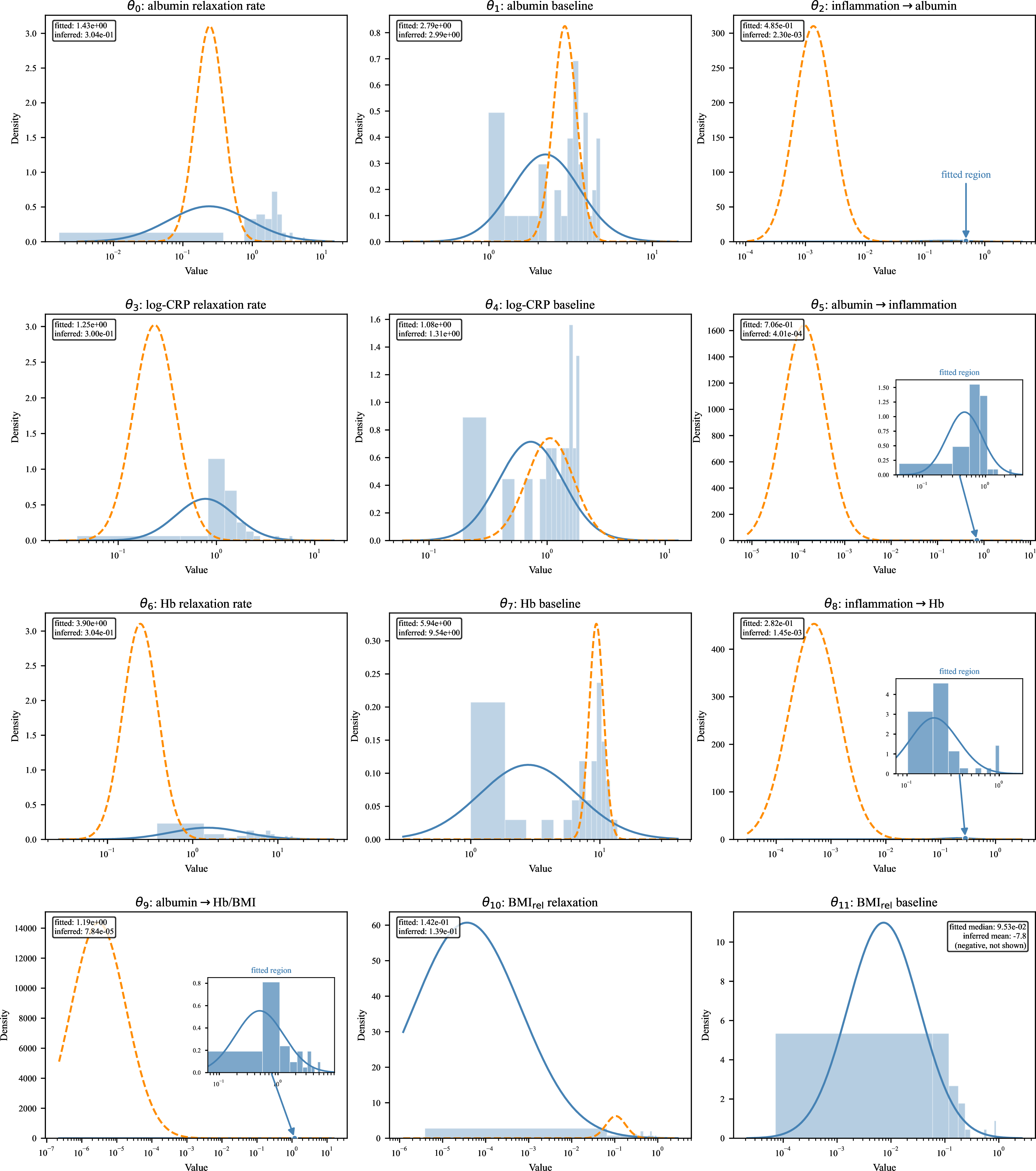 Figure 8: Parameter distribution comparisons for the AgentODE-discovered RDEB ODE structure. Blue histograms: per-patient parameter values from BFGS fitting to individual trajectories. Blue solid curves: log-normal fits to these values. Orange dashed curves: log-normal distributions inferred by AgentODE from population-level summary statistics.