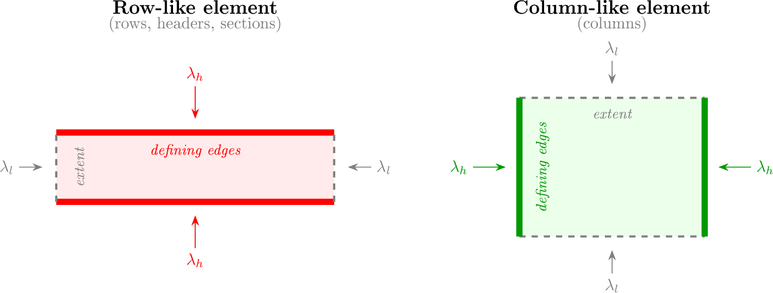 Figure 1: EFL edge weighting. Structurally defining boundaries (thick, colored) receive weight \lambda_h (high), while extent boundaries (dashed, gray) receive \lambda_l (low), with \lambda_l < \lambda_h. The asymmetry encodes the geometric prior that horizontal edges matter more for rows and vertical edges matter more for columns.