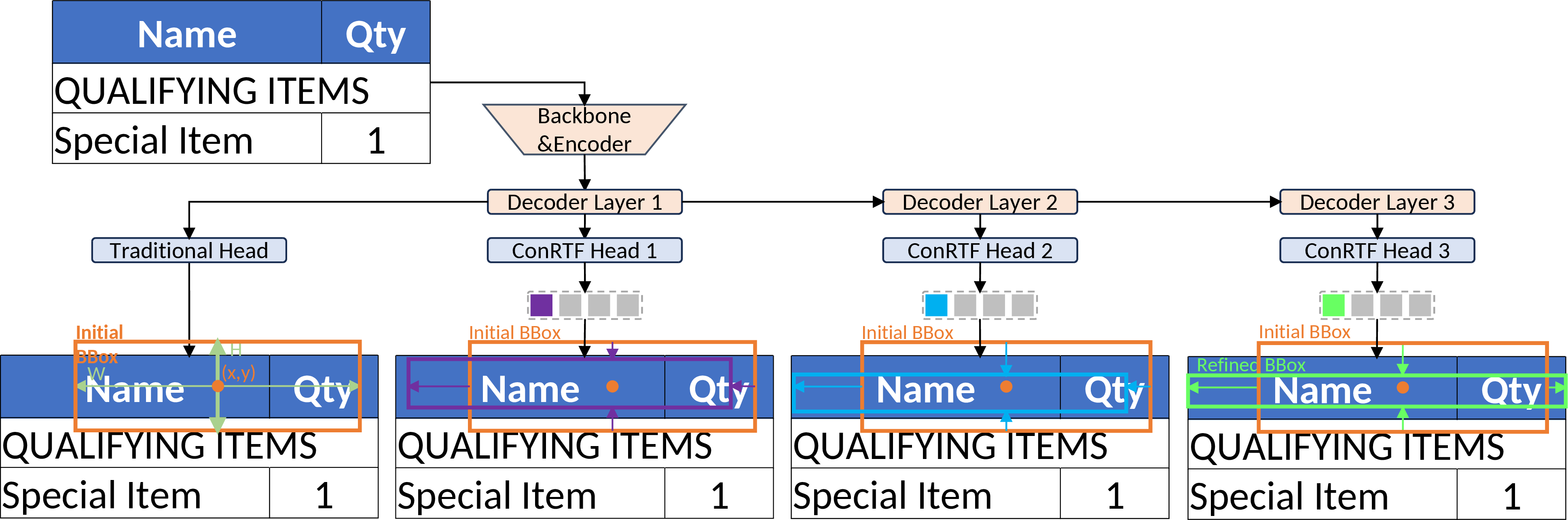 Figure 2: Overview of ConRTF. Each decoder layer iteratively refines boundary distributions in a residual manner through non-uniform weighting functions. During training, EFL (Figure 1) applies class-dependent edge weights to guide refinement toward structurally defining boundaries.