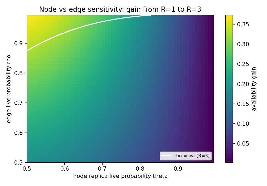 Figure 1: Node-versus-edge sensitivity. Heatmap color is the exact availability gain from increasing the target service from one to three replicas; the white contour marks \rho equal to the replicated service live probability 1-(1-\theta)^3. Below this contour, the required edge is less reliable than the replicated service group and can dominate endpoint availability.