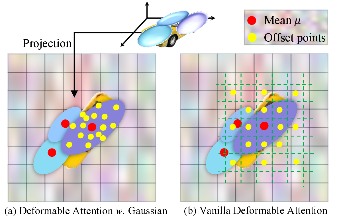 Figure 3: Comparison of the vanilla deformable attention [45] and our proposed deformable attention with Gaussian.