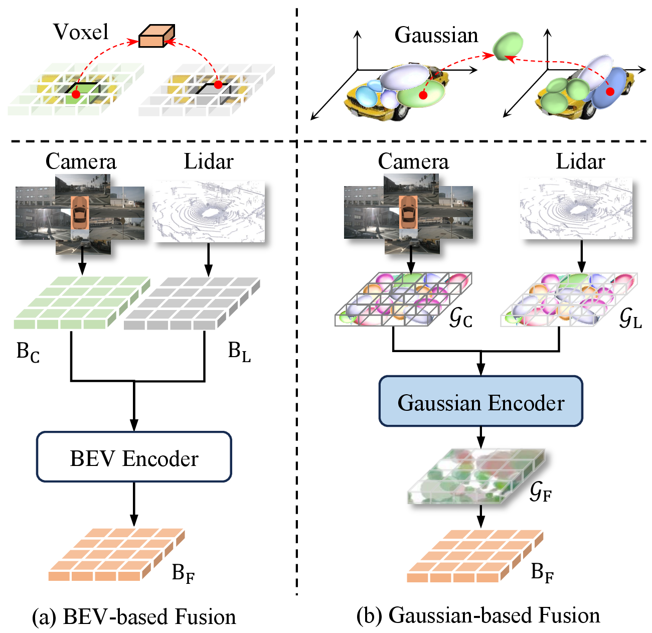 Figure 1: Comparison of the discrete BEV representation fusion paradigm [1] and our proposed continuous Gaussian representation fusion paradigm. B, \mathcal{G}, C, L, and F denote BEV, Gaussian, Camera, Lidar, and Fusion.