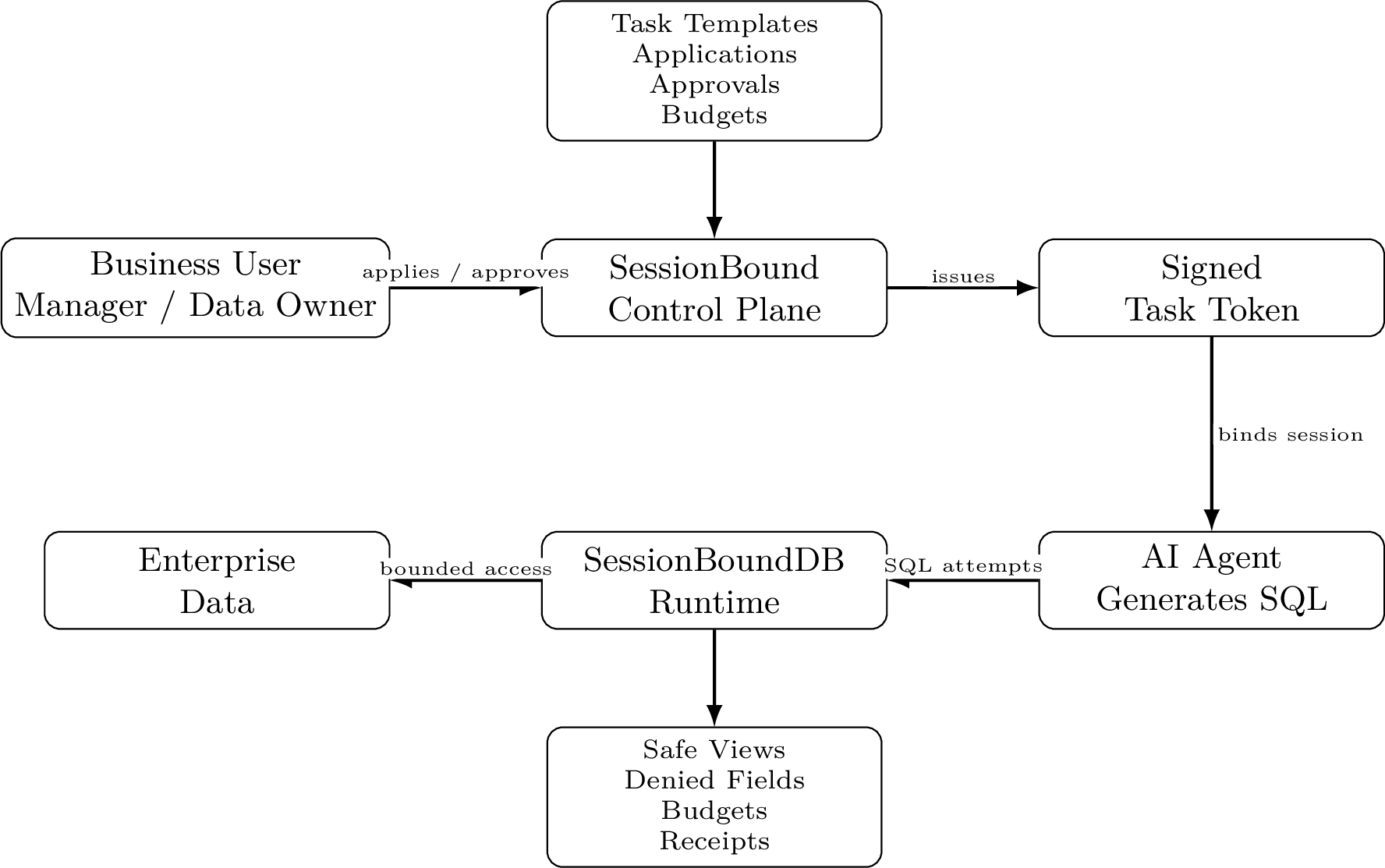 Figure 1: SessionBound architecture. The control plane turns enterprise task approval into a signed task token; the agent may generate SQL freely, but SessionBoundDB enforces safe views, denied fields, budgets, and receipts inside the database session.