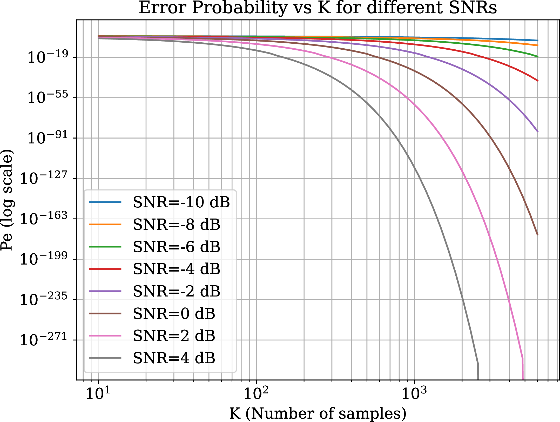 Figure 4: Error probability versus number of samples K for different SNR levels.