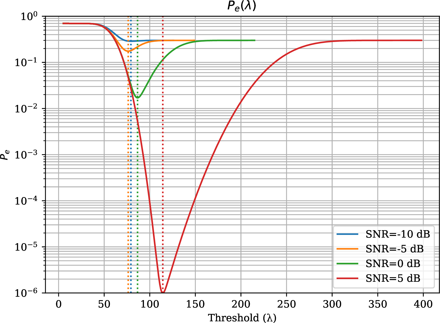 Figure 6: Error probability P_e versus decision threshold for different SNR levels.