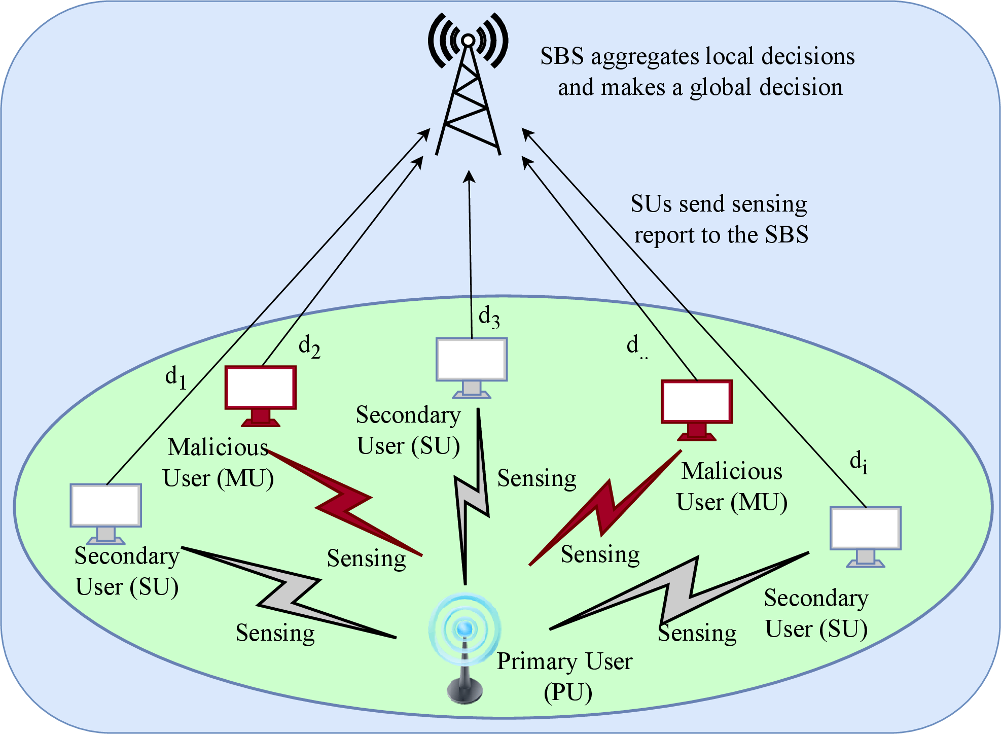 Figure 1: System model for dynamic spectrum access.