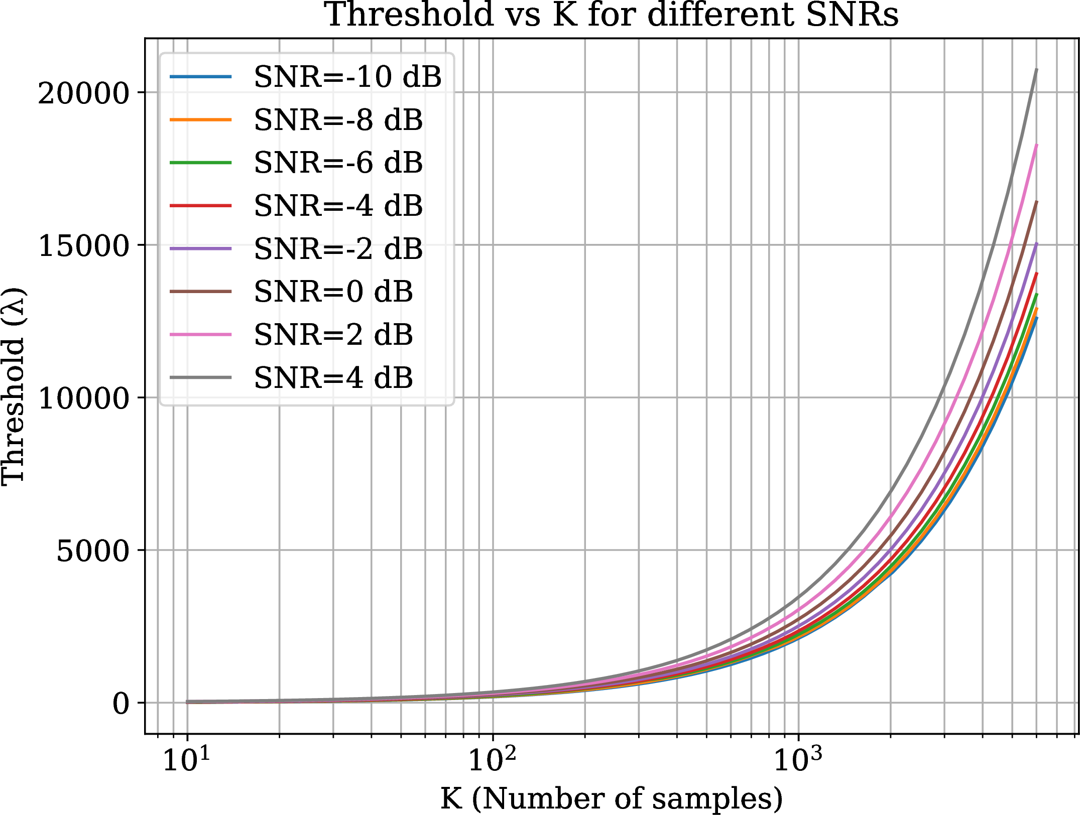 Figure 5: Optimal threshold \lambda_{\text{opt}} versus number of samples K for different SNR levels.