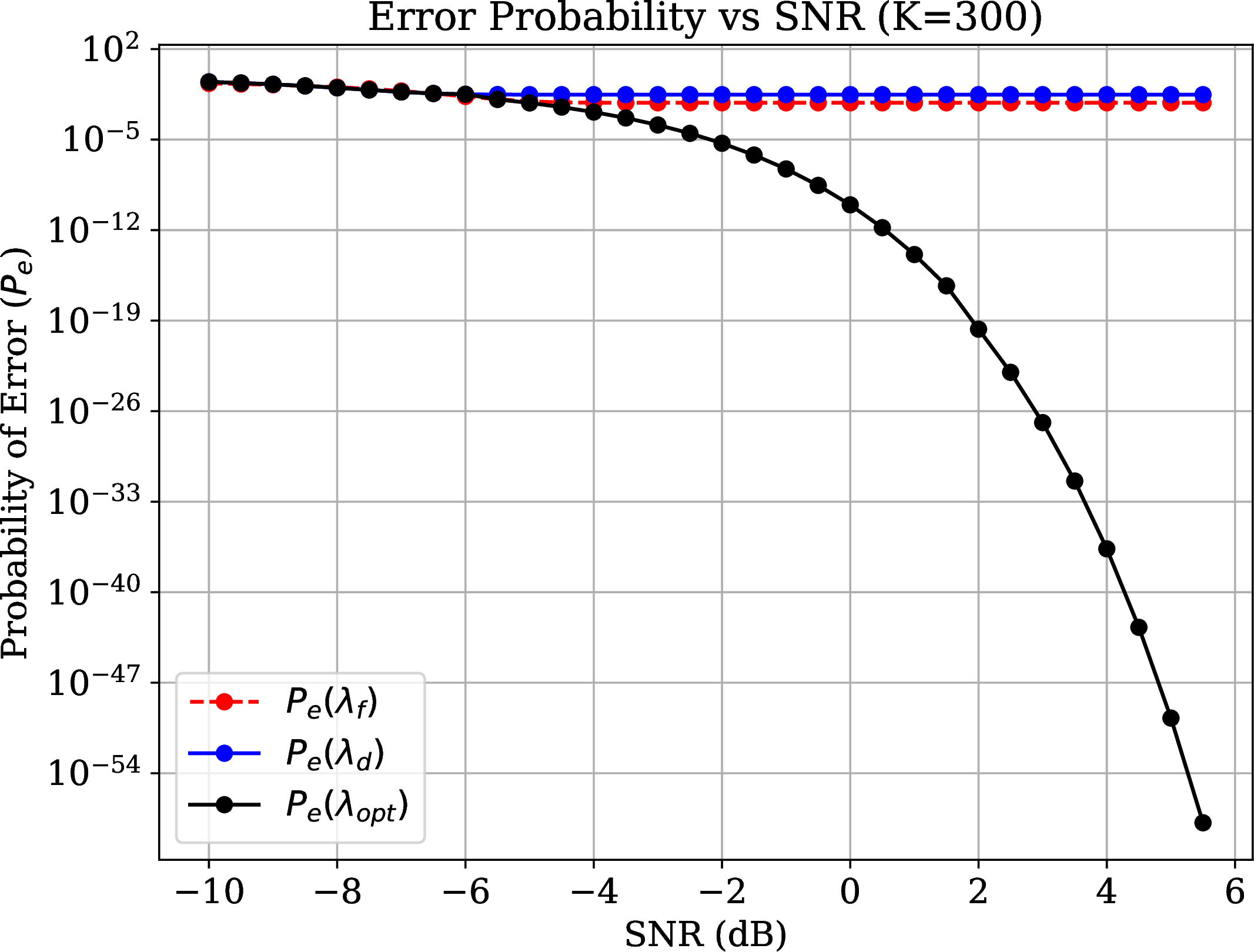 Figure 3: Error probability performance comparison under different threshold selection strategies.