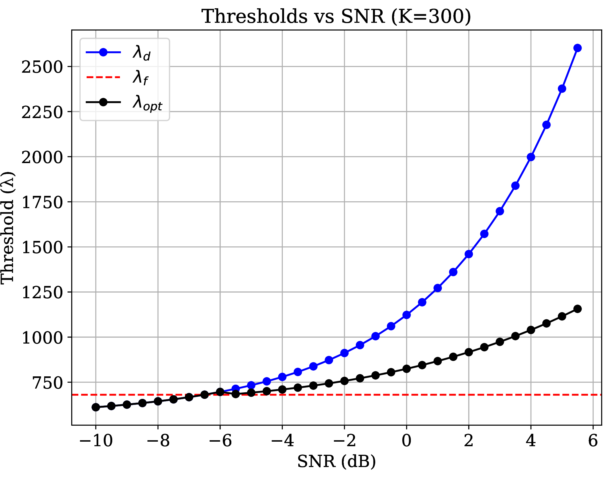 Figure 2: Comparative analysis of SNR Vs decision threshold techniques.