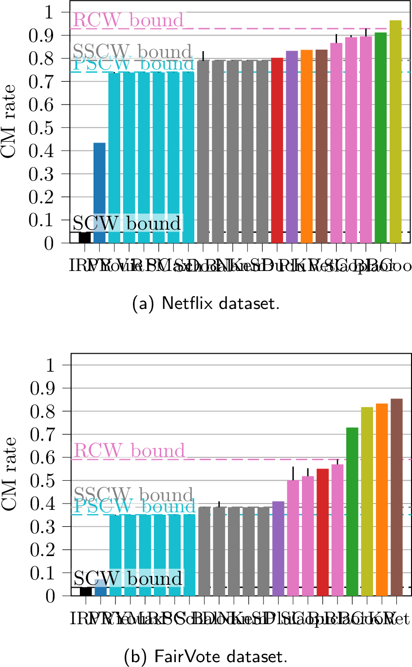 Figure 5: CM rates for all values of m. Solid bars show the fraction of coalitionally manipulable profiles, with thin vertical lines indicating algorithmic uncertainty. Colors group rules by critical concentration parameter \theta_c(f,m) (Table ¿tbl:tab:theo95results?). Dashed horizontal lines indicate, from top to bottom, the fraction of profiles without a Resistant, Set-Safe, Pair-Safe, or Super Condorcet winner.