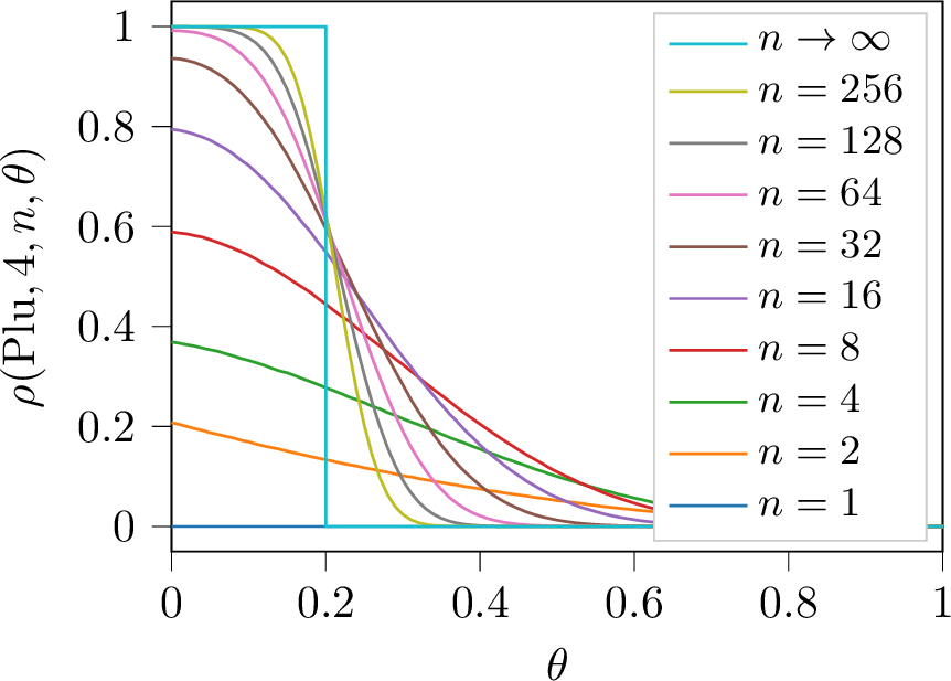 Figure 1: CM rate of Plurality as a function of \theta for different values of n with m = 4. Curves for finite n are based on Monte Carlo simulations with 1,000,000 profiles per point. The limiting curve as n \to \infty is given by theory. Source: [5].