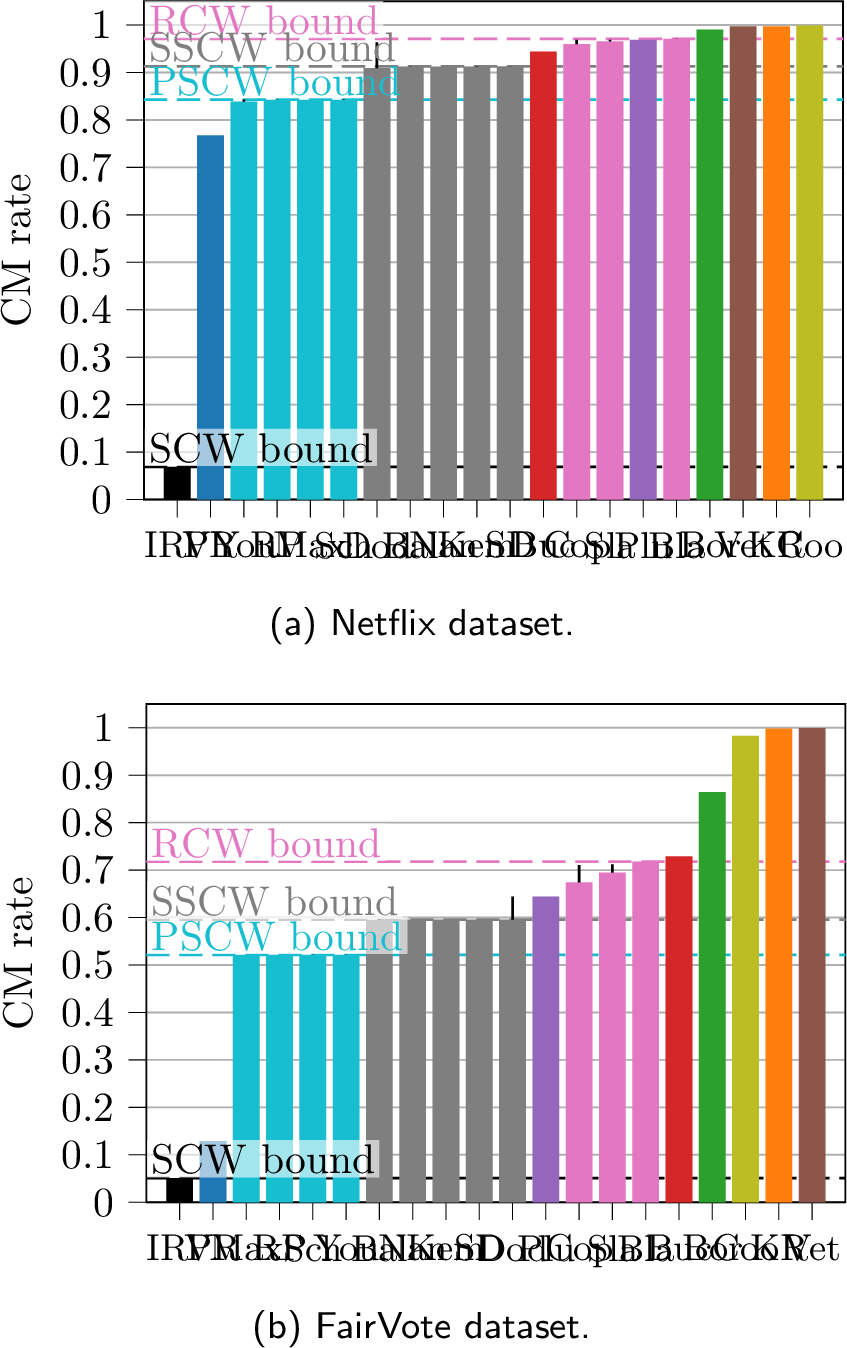 Figure 2: CM rates for m \geq 5. Solid bars show the fraction of coalitionally manipulable profiles, with thin vertical lines indicating algorithmic uncertainty. Colors group rules by critical concentration parameter \theta_c(f,m) (Table ¿tbl:tab:theo95results?). Dashed horizontal lines indicate, from top to bottom, the fraction of profiles without a Resistant, Set-Safe, Pair-Safe, or Super Condorcet winner.