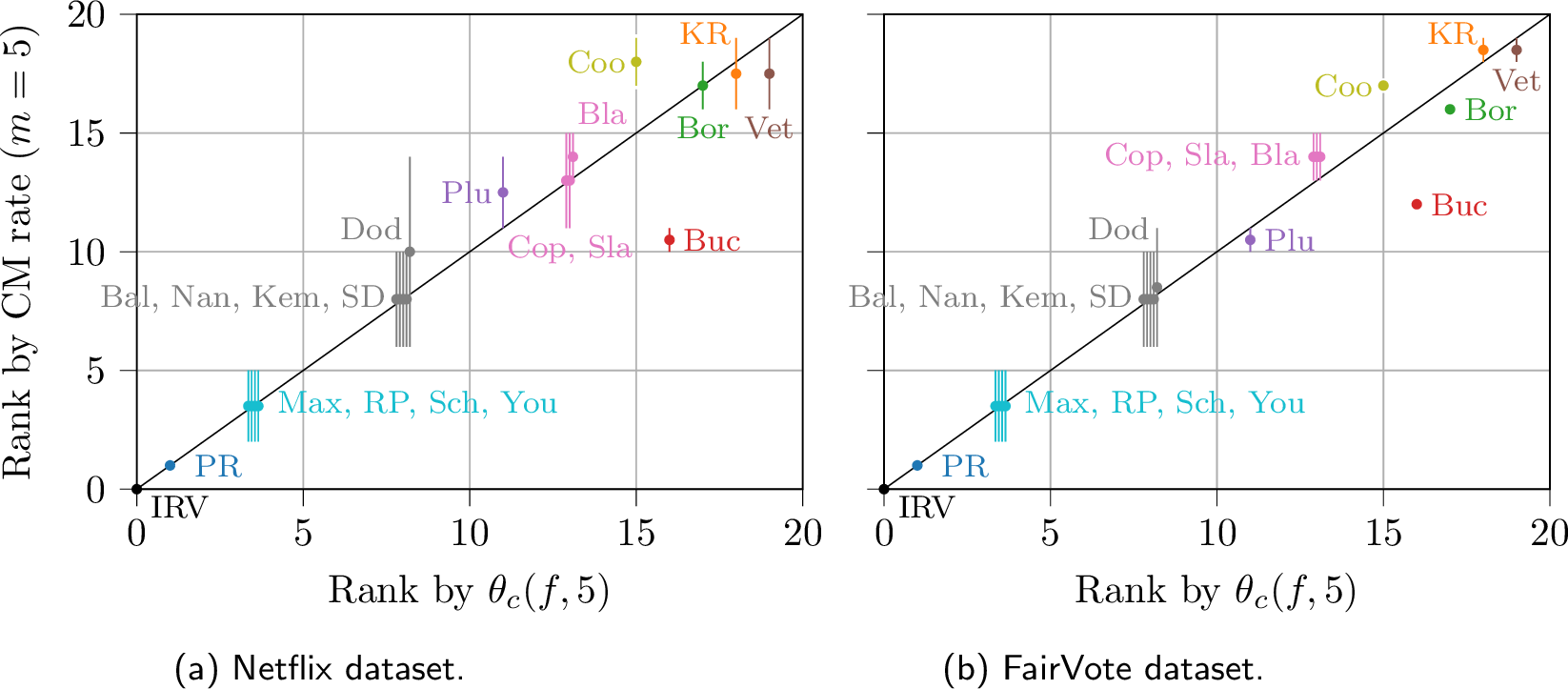 Figure 4: Agreement between theoretical and empirical rankings of voting rules by coalitional manipulability for m=5. The x-axis ranks rules according to the theoretical critical concentration parameter \theta_c(f,5), while the y-axis ranks them according to their empirical CM rate. Vertical bars indicate uncertainty.