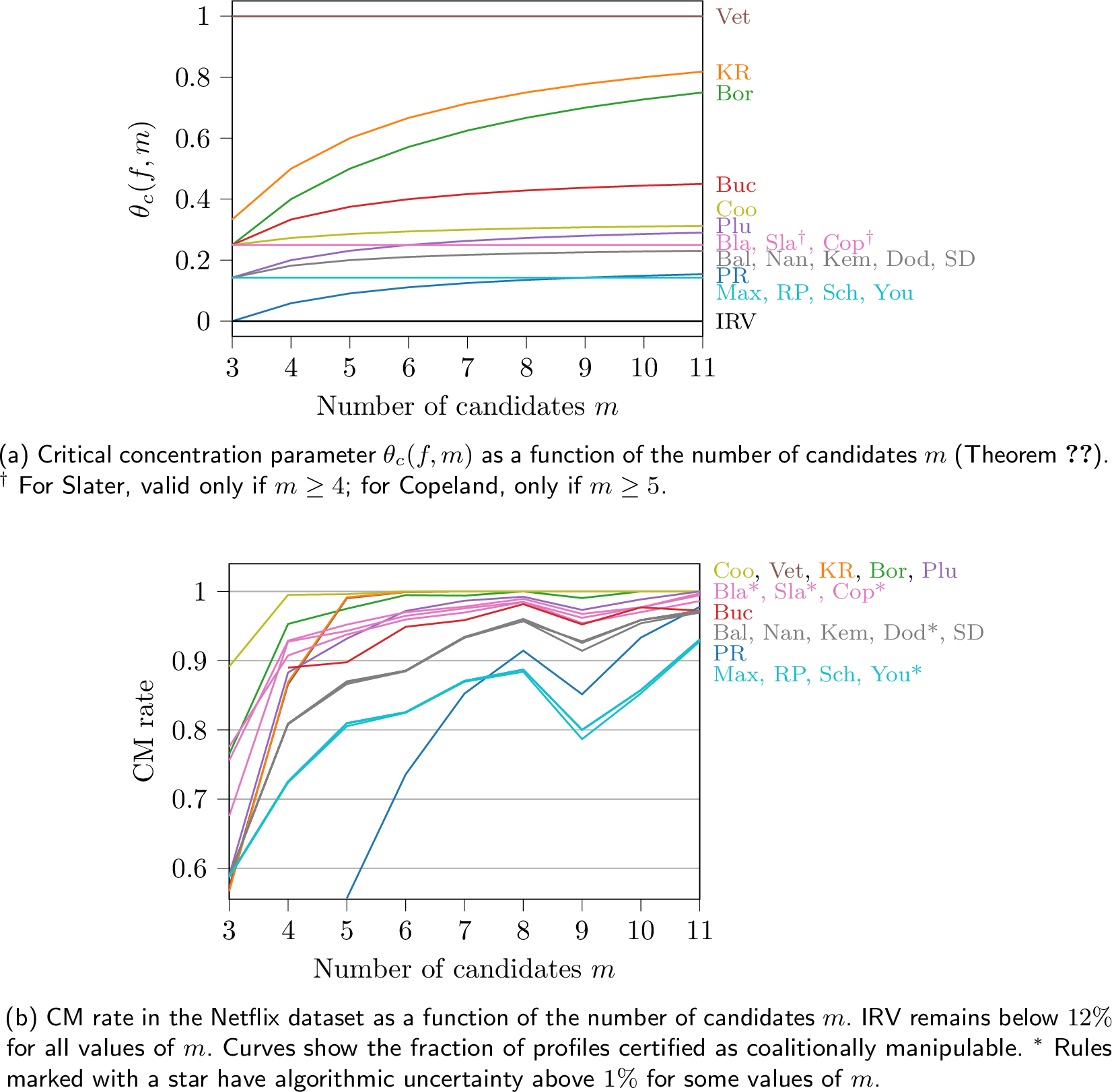 Figure 3: Coalitional manipulability as a function of the number of candidates m: theoretical critical concentration parameters (top) and empirical CM rates in the Netflix dataset (bottom).