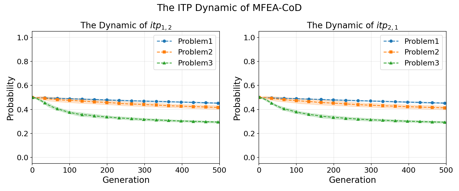 Figure 10: The dynamics of \text{itp}_{1,2} and \text{itp}_{2,1} in MFEA-CoD on Problems 1 to 3. The values of \text{itp}_{1,2} and \text{itp}_{2,1} represent the transfer probability from Task 1 to Task 2 and from Task 2 to Task 1, respectively.