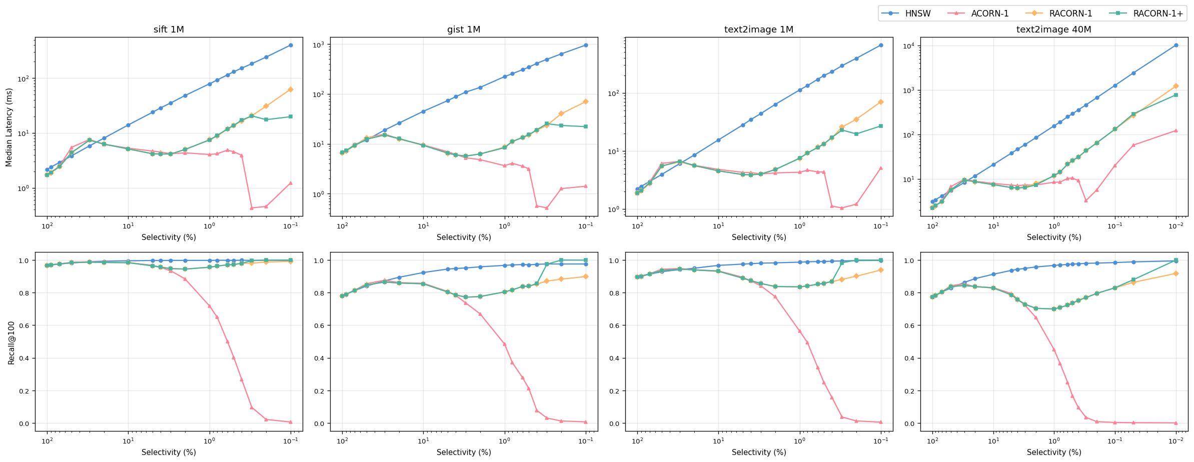 Figure 4: Baseline 4-way comparison across the four datasets.