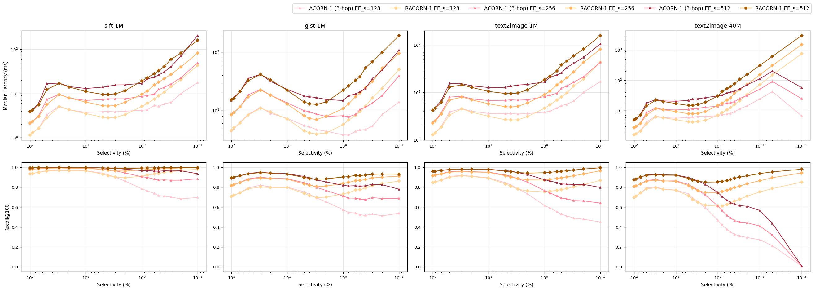 Figure 5: RACORN-1 vs ACORN-1 3-hop across four datasets.