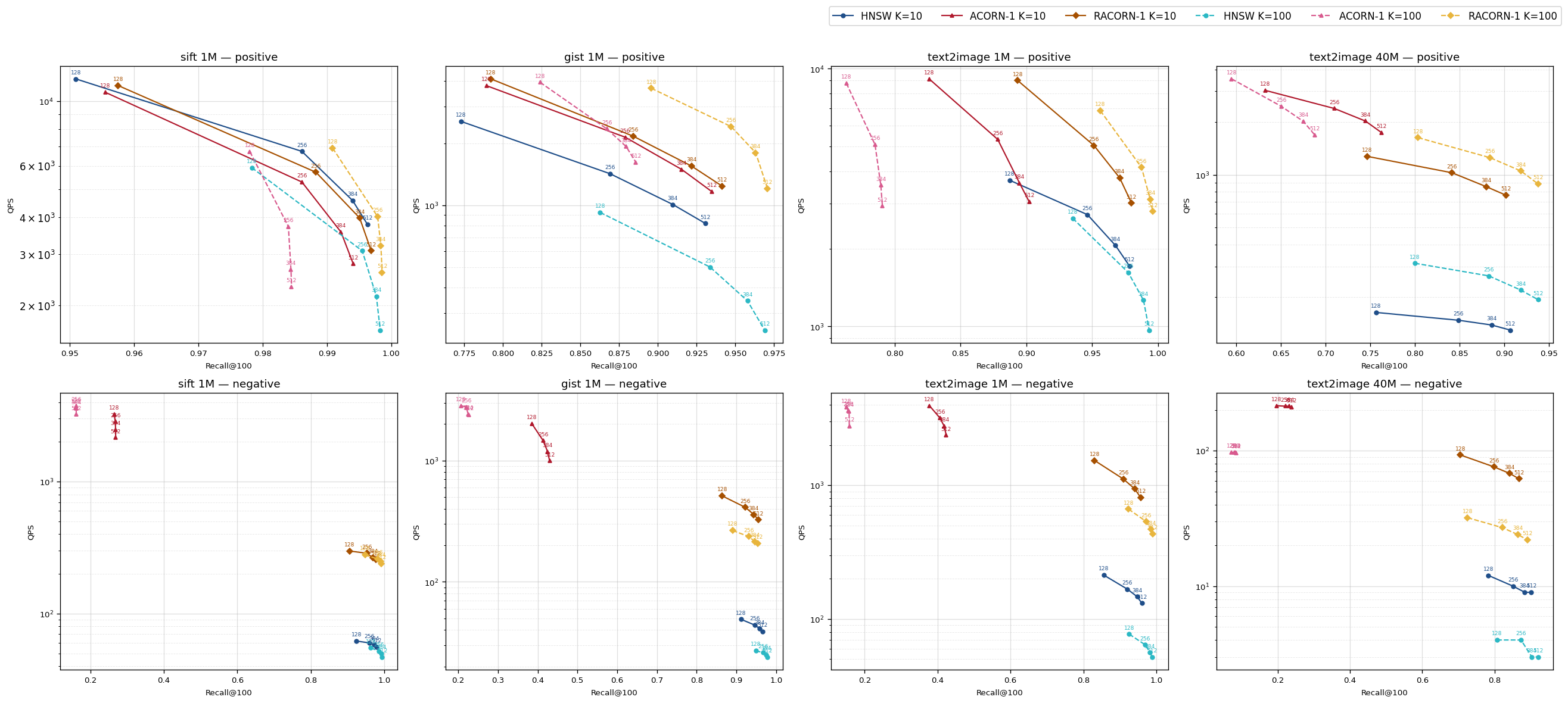 Figure 6: Pareto curves under Pos vs Neg correlation, K=10/100 integrated.